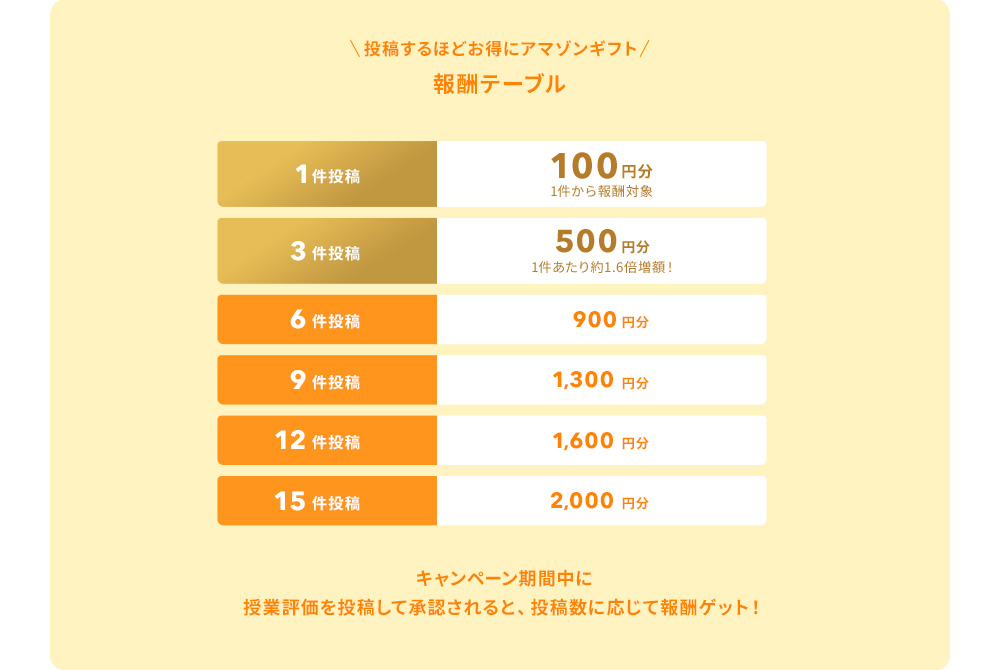 [28卒＆29卒限定]大学の授業評価投稿で楽天報酬がもらえる!授業評価投稿キャンペーン