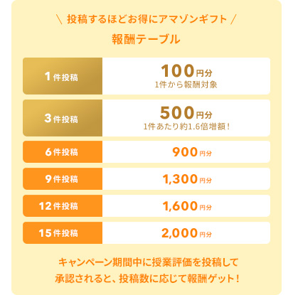 [28卒＆29卒限定]大学の授業評価投稿で楽天報酬がもらえる!授業評価投稿キャンペーン