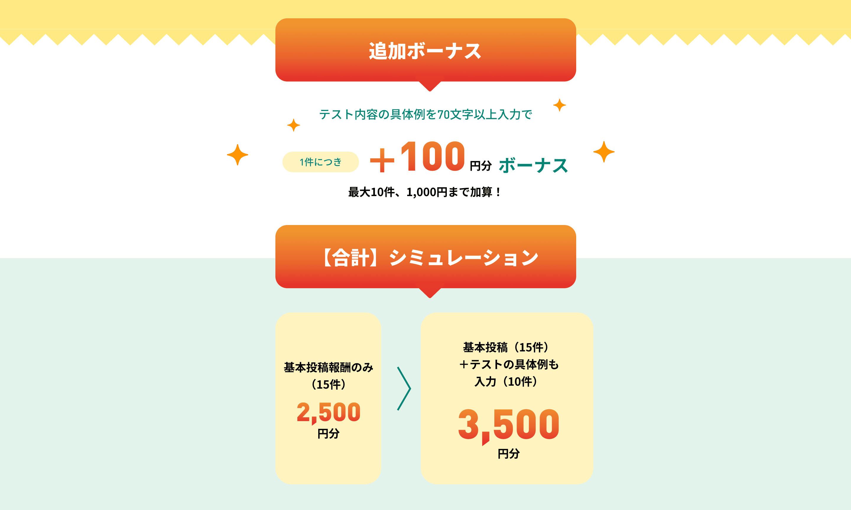 追加ボーナス テスト内容の具体例を70文字以上入力で1件につき＋100円分ボーナス（最大10件、1,000円まで加算！） 【合計】シミュレーション 基本投稿報酬のみ（15件）2,500円分 → 基本投稿（15件）＋テストの具体例も入力（10件）3,500円分
