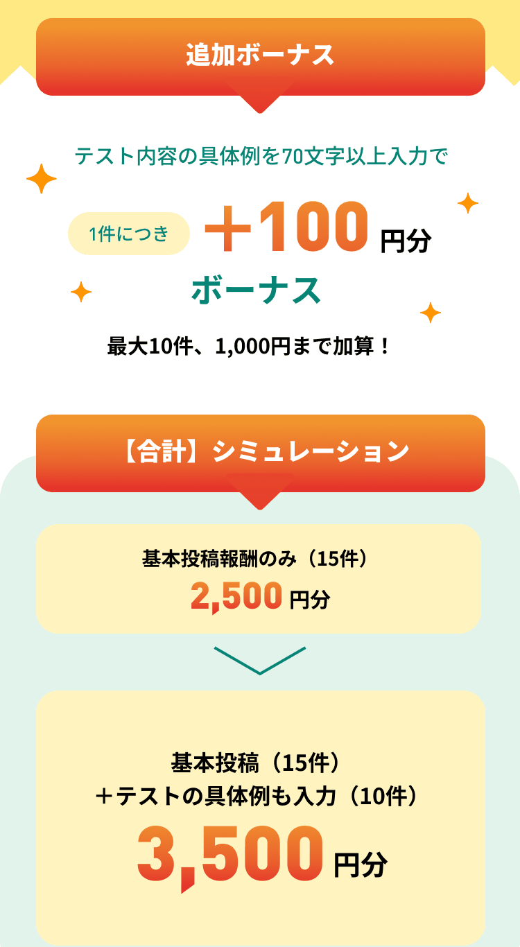 追加ボーナス テスト内容の具体例を70文字以上入力で1件につき＋100円分ボーナス（最大10件、1,000円まで加算！） 【合計】シミュレーション 基本投稿報酬のみ（15件）2,500円分 → 基本投稿（15件）＋テストの具体例も入力（10件）3,500円分