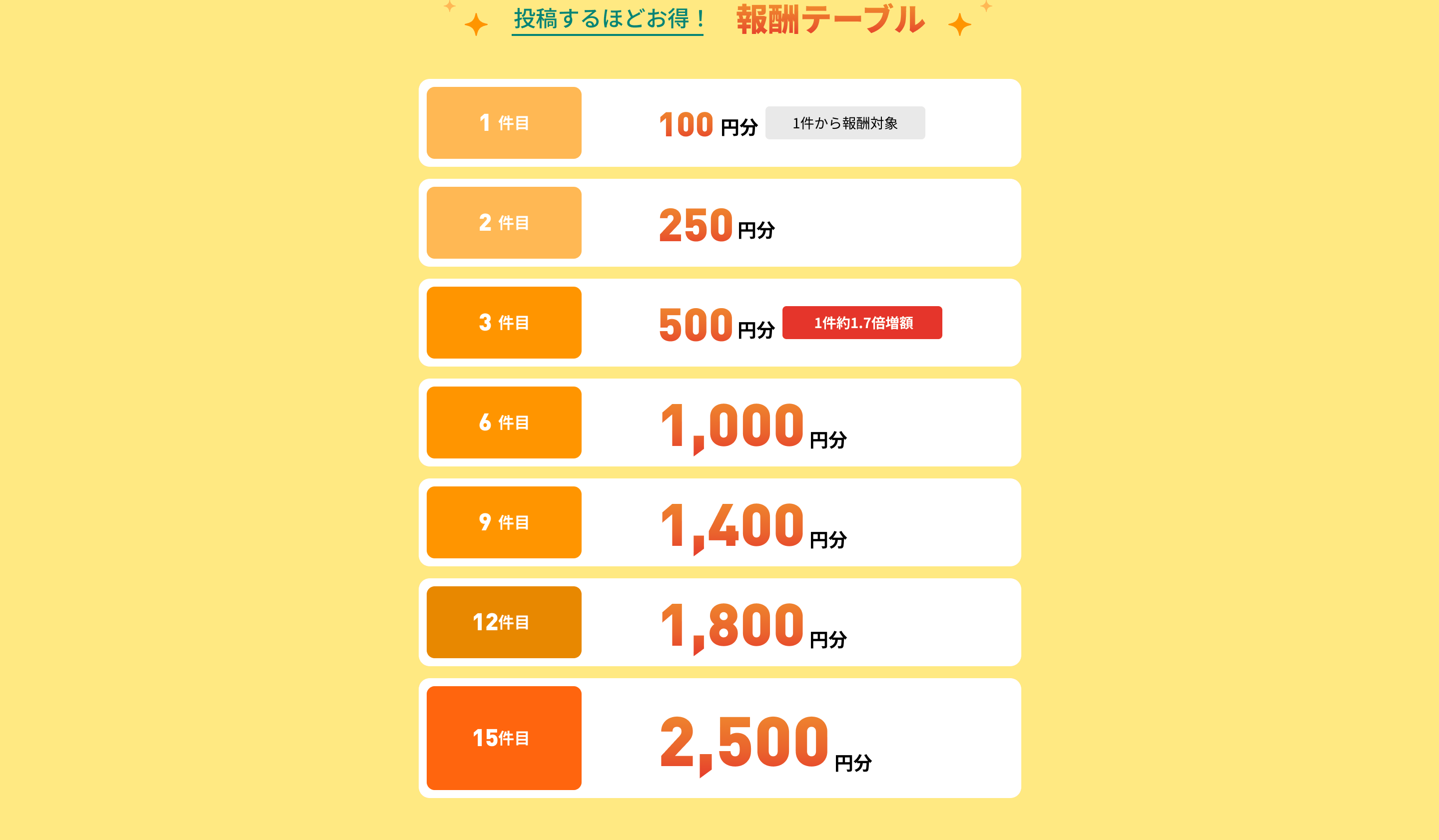 投稿するほどお得！報酬テーブル 1件目100円分（1件から報酬対象） 2件目250円分 3件目500円分（1件約1.7倍増額） 6件目1,000円分 9件目1,400円分 12件目1,800円分 15件目2,500円分