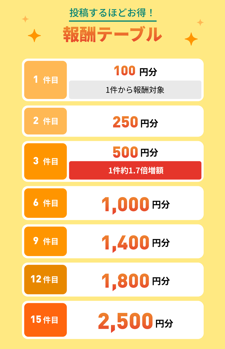 投稿するほどお得！報酬テーブル 1件目100円分（1件から報酬対象） 2件目250円分 3件目500円分（1件約1.7倍増額） 6件目1,000円分 9件目1,400円分 12件目1,800円分 15件目2,500円分